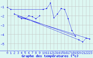 Courbe de tempratures pour Vars - Col de Jaffueil (05)