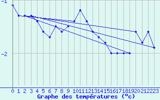 Courbe de tempratures pour Storlien-Visjovalen