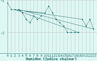 Courbe de l'humidex pour Storlien-Visjovalen