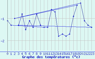 Courbe de tempratures pour Stora Sjoefallet