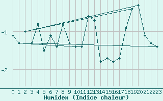 Courbe de l'humidex pour Stora Sjoefallet