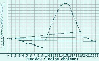 Courbe de l'humidex pour Pertuis - Grand Cros (84)