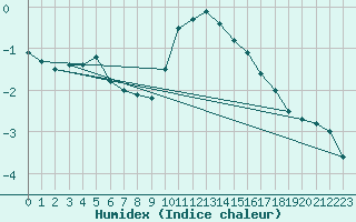 Courbe de l'humidex pour Skagsudde