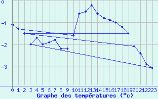 Courbe de tempratures pour Flhli