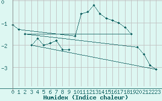 Courbe de l'humidex pour Flhli