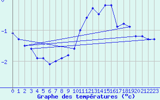 Courbe de tempratures pour Capel Curig