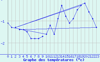 Courbe de tempratures pour Chaumont (Sw)