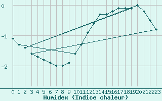 Courbe de l'humidex pour Bourgoin (38)