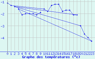 Courbe de tempratures pour Flhli