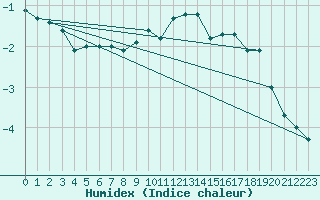 Courbe de l'humidex pour Flhli