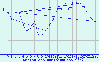 Courbe de tempratures pour Neuchatel (Sw)