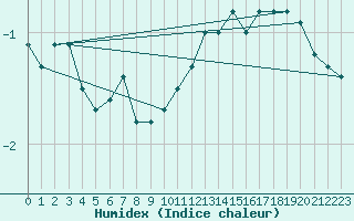 Courbe de l'humidex pour Neuchatel (Sw)