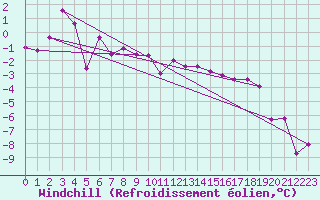 Courbe du refroidissement olien pour Crap Masegn
