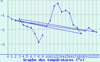 Courbe de tempratures pour Dounoux (88)