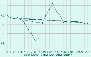 Courbe de l'humidex pour Xonrupt-Longemer (88)