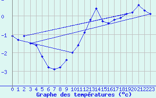 Courbe de tempratures pour Rankki