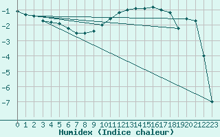 Courbe de l'humidex pour Pontoise - Cormeilles (95)