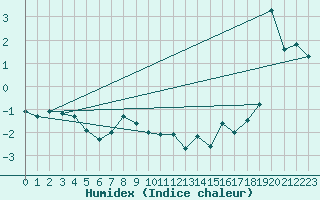 Courbe de l'humidex pour Stora Sjoefallet