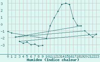 Courbe de l'humidex pour Rouen (76)