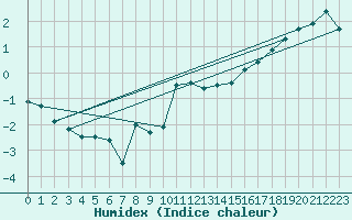 Courbe de l'humidex pour Sisimiut Airport