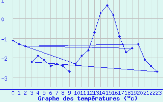 Courbe de tempratures pour Verneuil (78)