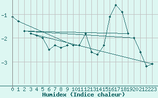 Courbe de l'humidex pour Great Dun Fell