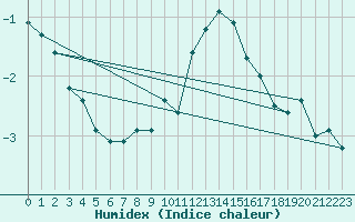 Courbe de l'humidex pour Waldmunchen