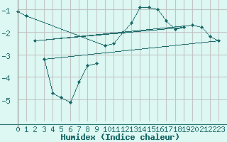 Courbe de l'humidex pour Ambrieu (01)