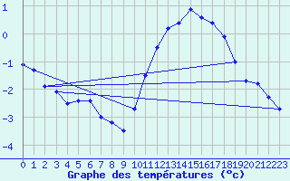 Courbe de tempratures pour Corsept (44)