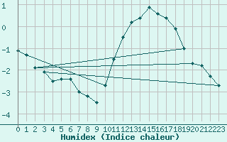 Courbe de l'humidex pour Corsept (44)