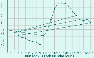 Courbe de l'humidex pour Guret (23)