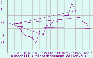 Courbe du refroidissement olien pour Bridel (Lu)
