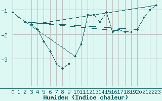 Courbe de l'humidex pour Grainet-Rehberg