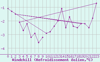 Courbe du refroidissement olien pour Villarzel (Sw)