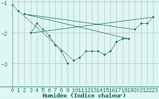 Courbe de l'humidex pour Feldberg-Schwarzwald (All)