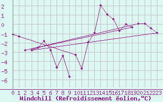 Courbe du refroidissement olien pour Engins (38)