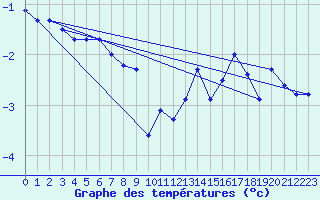 Courbe de tempratures pour Ballon d
