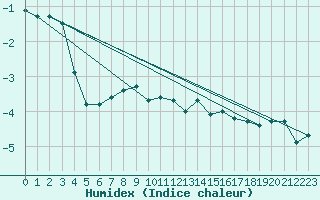 Courbe de l'humidex pour Grchen