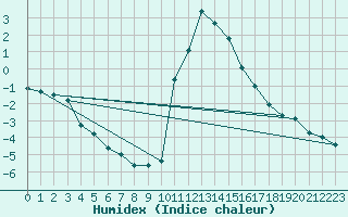 Courbe de l'humidex pour Bourg-Saint-Maurice (73)