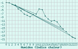 Courbe de l'humidex pour Folldal-Fredheim