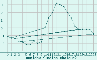 Courbe de l'humidex pour Vals