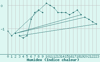 Courbe de l'humidex pour Marienberg