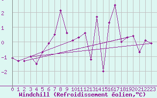 Courbe du refroidissement olien pour Bouveret