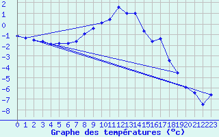 Courbe de tempratures pour Slovenj Gradec