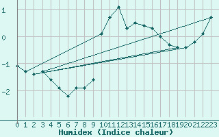 Courbe de l'humidex pour Schmuecke