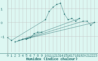 Courbe de l'humidex pour Dellach Im Drautal