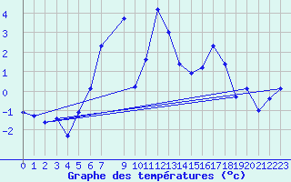 Courbe de tempratures pour Grau Roig (And)