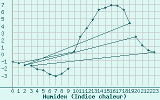 Courbe de l'humidex pour Chatelus-Malvaleix (23)