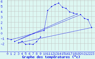 Courbe de tempratures pour Andeer