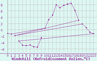 Courbe du refroidissement olien pour Chlons-en-Champagne (51)